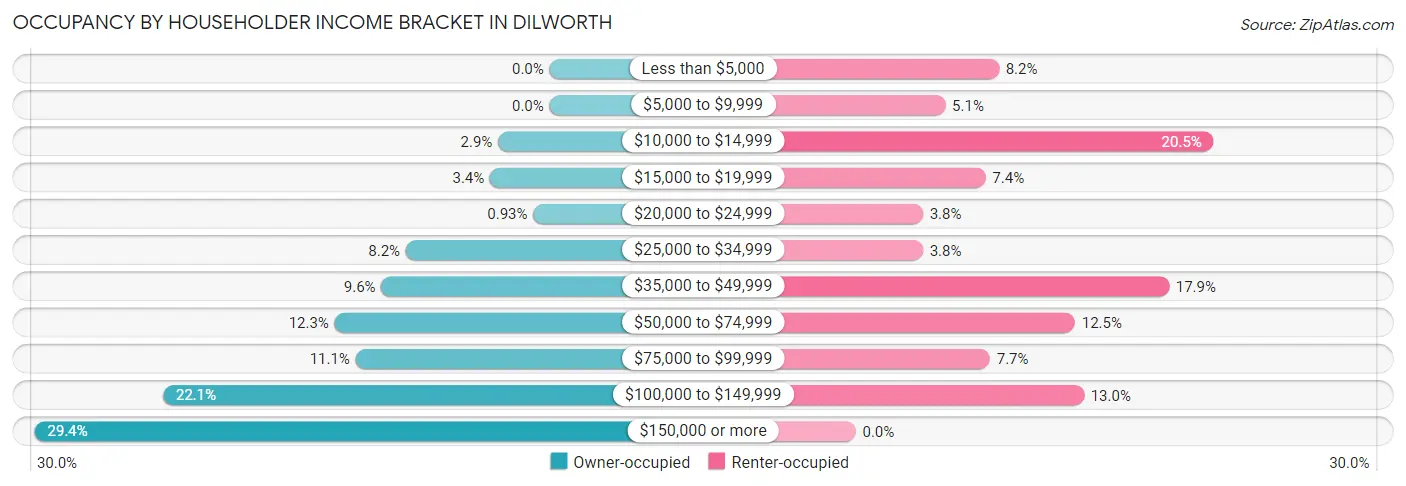 Occupancy by Householder Income Bracket in Dilworth
