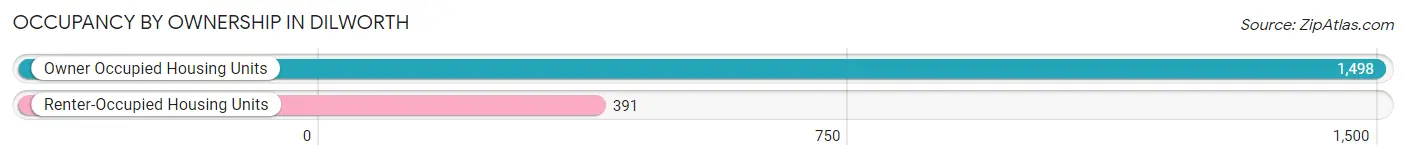 Occupancy by Ownership in Dilworth