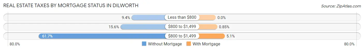 Real Estate Taxes by Mortgage Status in Dilworth