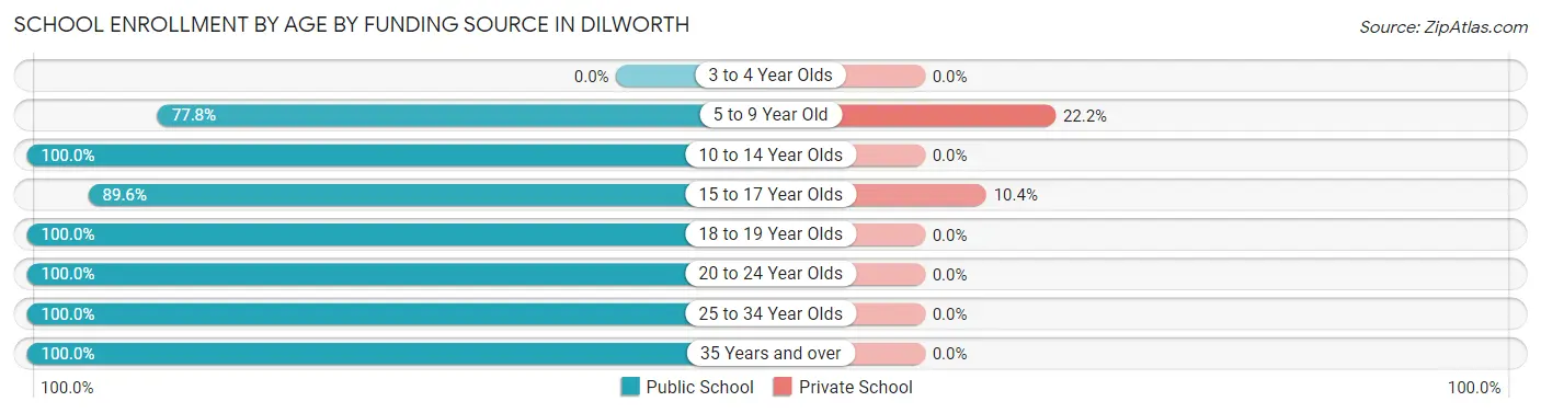 School Enrollment by Age by Funding Source in Dilworth