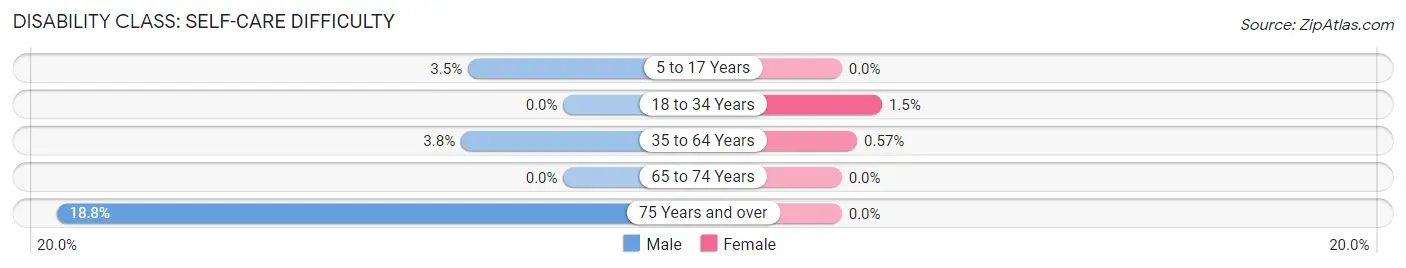 Disability in Dilworth: <span>Self-Care Difficulty</span>