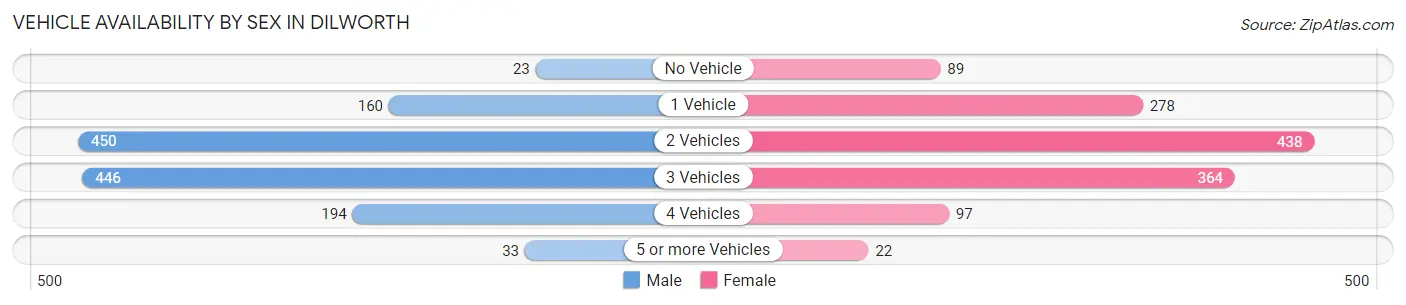 Vehicle Availability by Sex in Dilworth