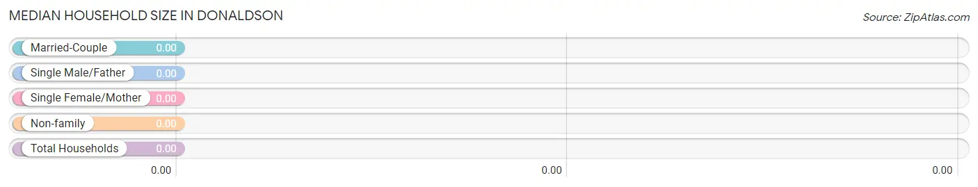 Median Household Size in Donaldson