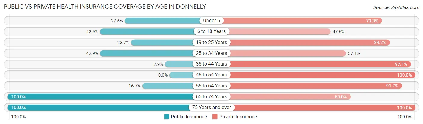 Public vs Private Health Insurance Coverage by Age in Donnelly