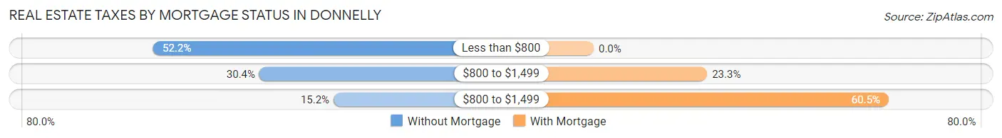 Real Estate Taxes by Mortgage Status in Donnelly