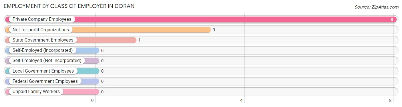 Employment by Class of Employer in Doran