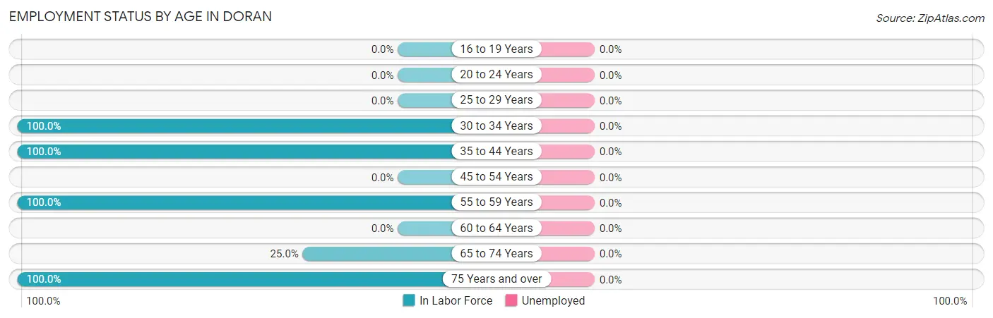 Employment Status by Age in Doran