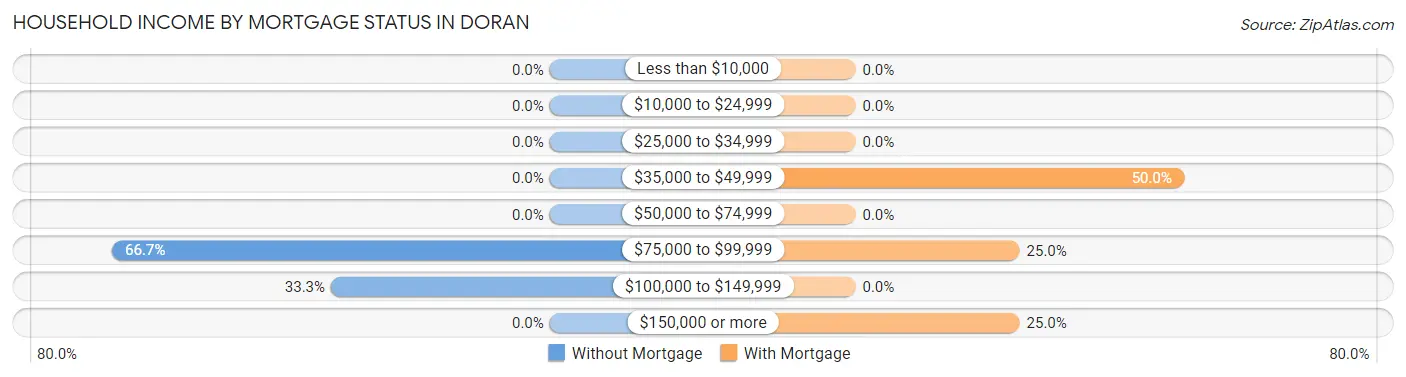 Household Income by Mortgage Status in Doran