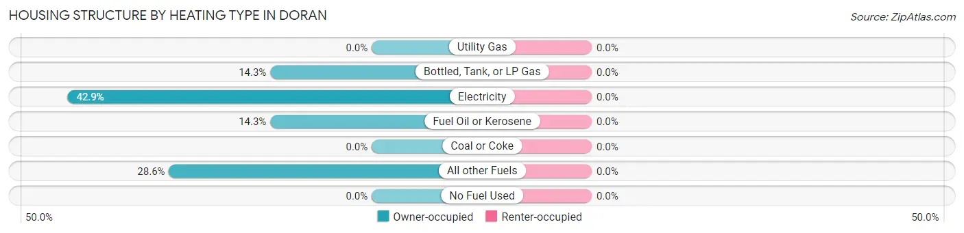 Housing Structure by Heating Type in Doran