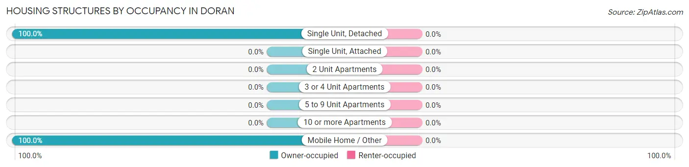 Housing Structures by Occupancy in Doran