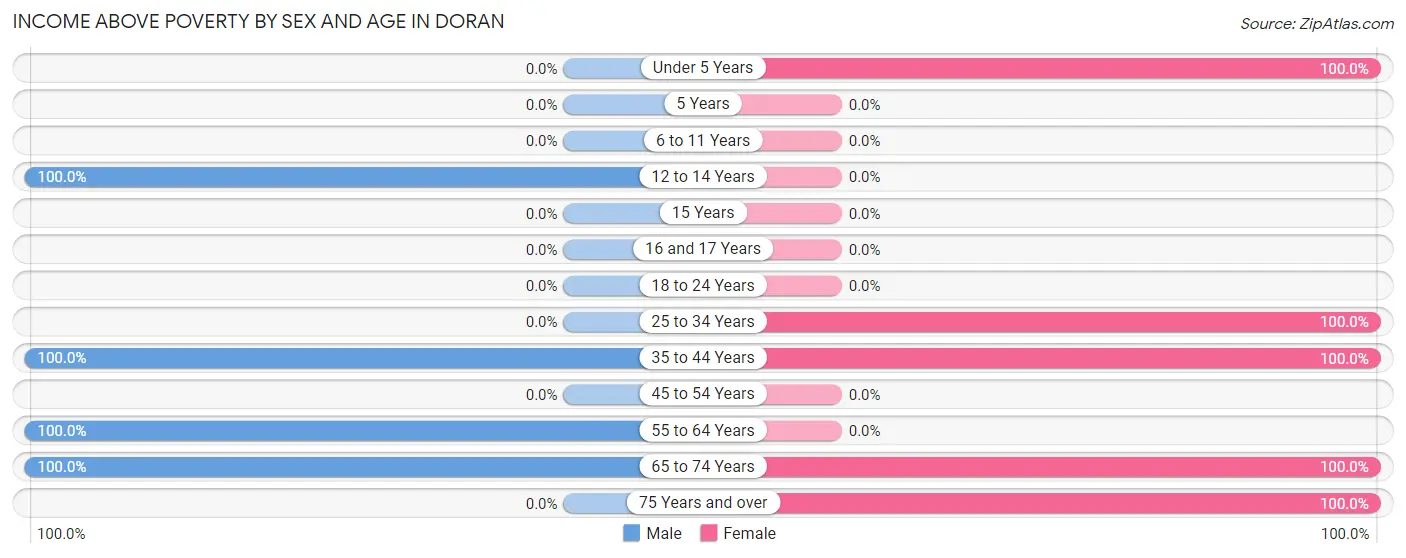 Income Above Poverty by Sex and Age in Doran