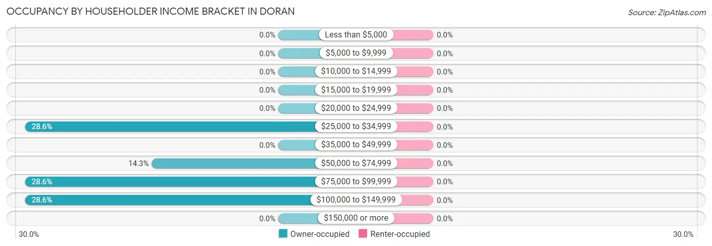 Occupancy by Householder Income Bracket in Doran