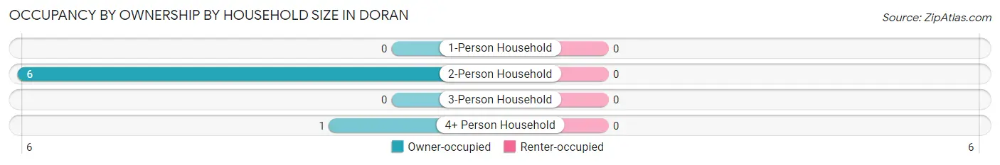 Occupancy by Ownership by Household Size in Doran