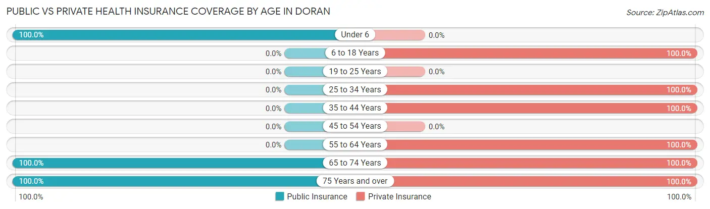 Public vs Private Health Insurance Coverage by Age in Doran