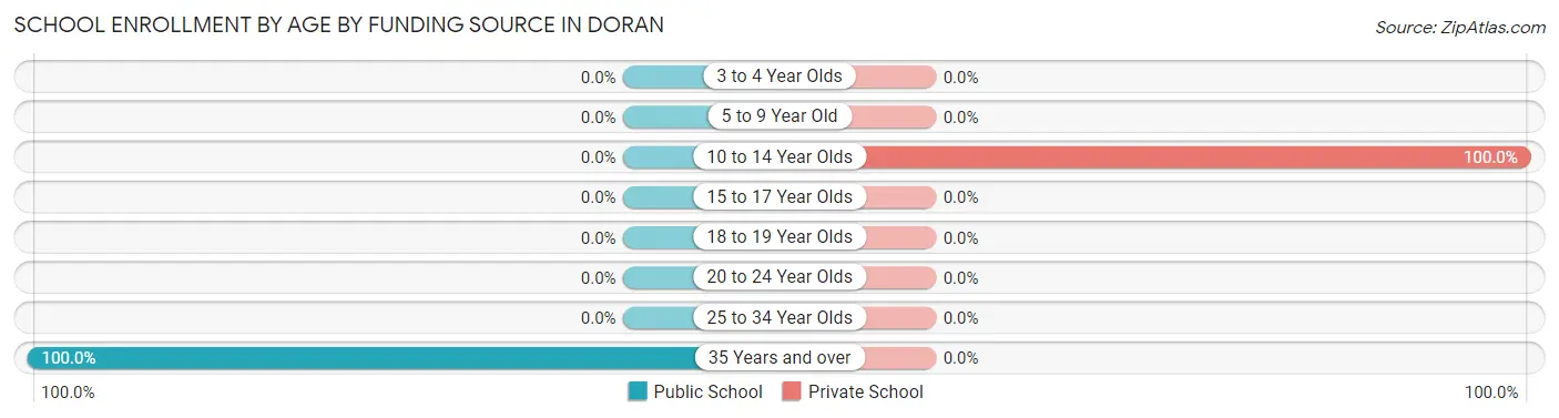 School Enrollment by Age by Funding Source in Doran
