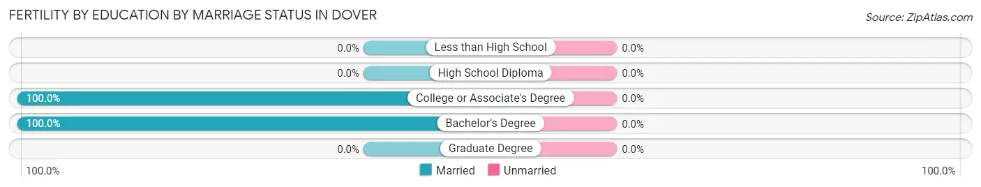 Female Fertility by Education by Marriage Status in Dover