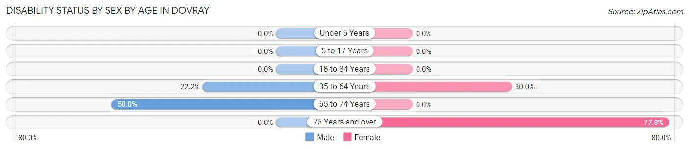 Disability Status by Sex by Age in Dovray