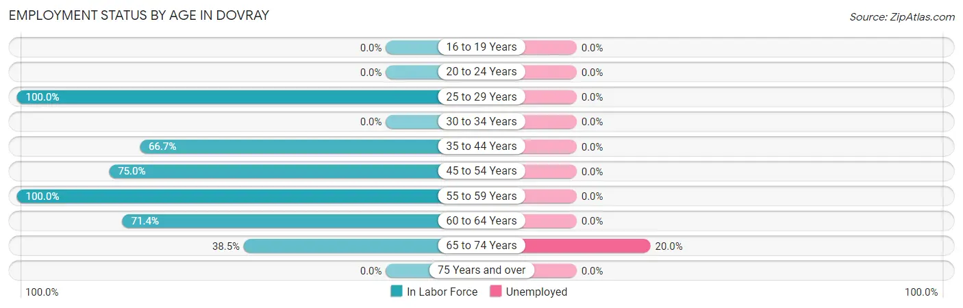 Employment Status by Age in Dovray