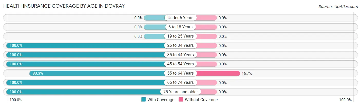 Health Insurance Coverage by Age in Dovray