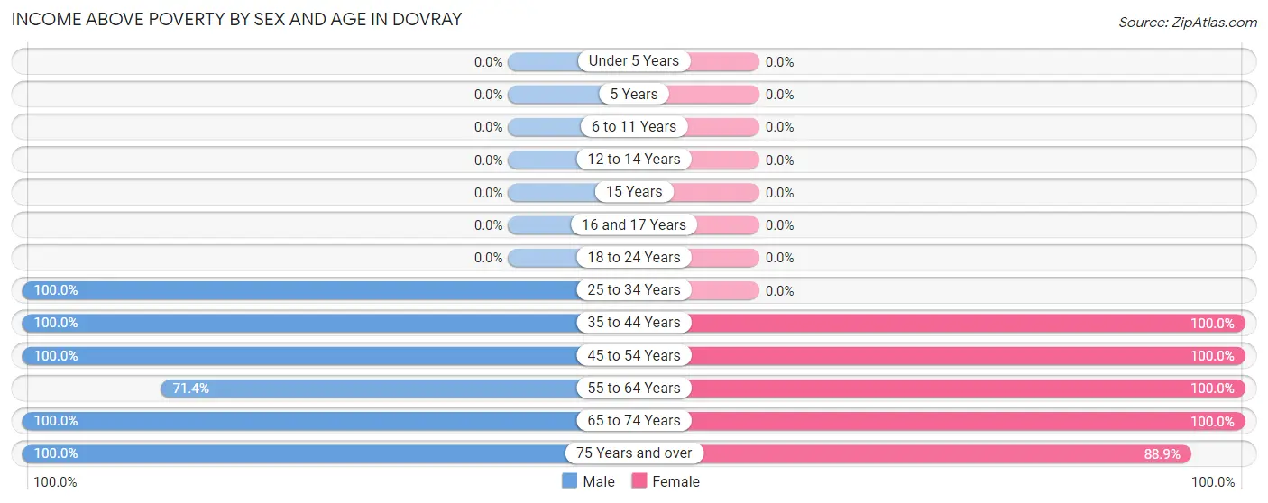 Income Above Poverty by Sex and Age in Dovray