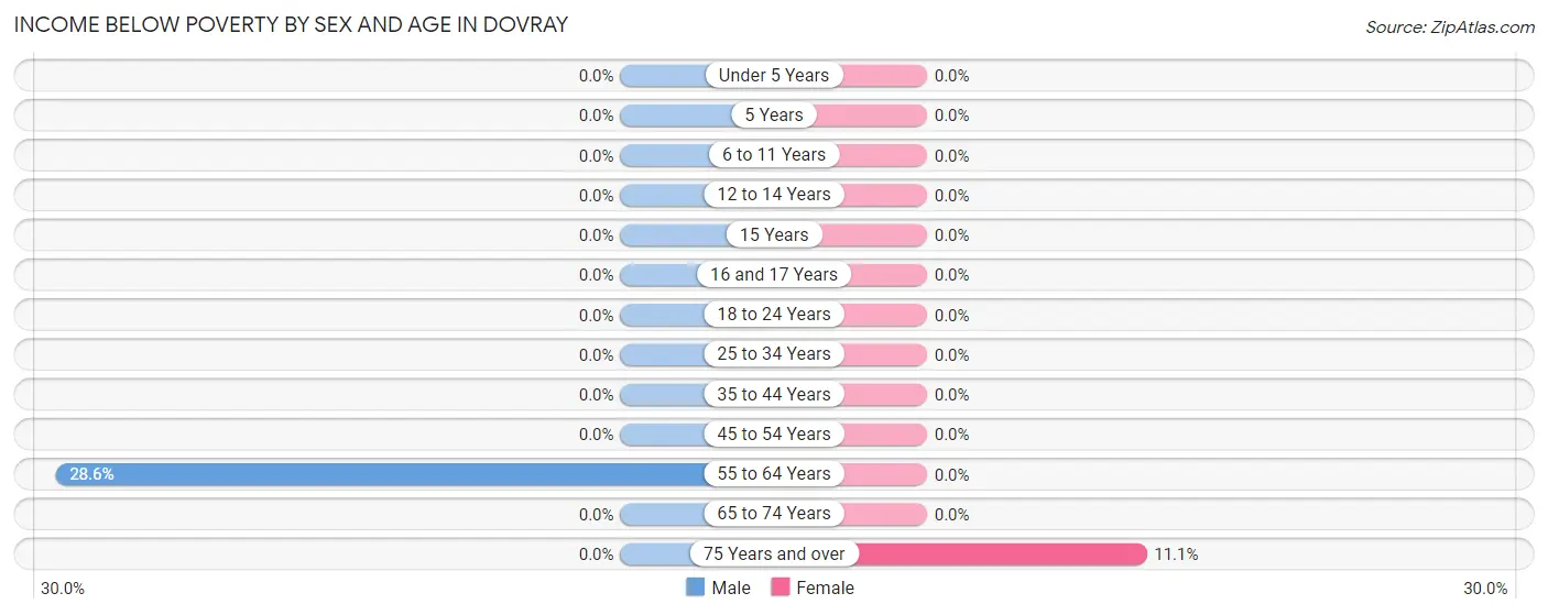 Income Below Poverty by Sex and Age in Dovray