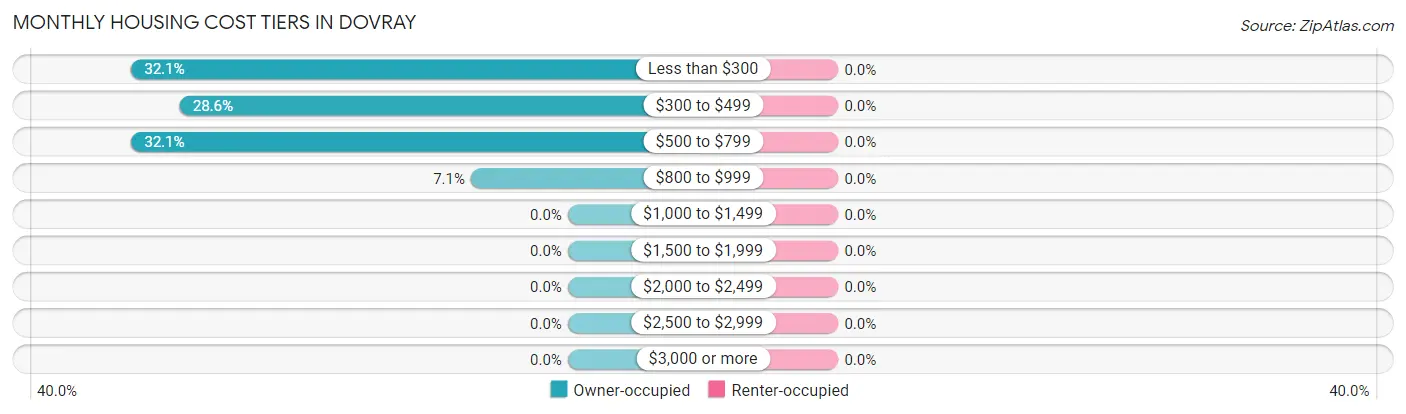 Monthly Housing Cost Tiers in Dovray