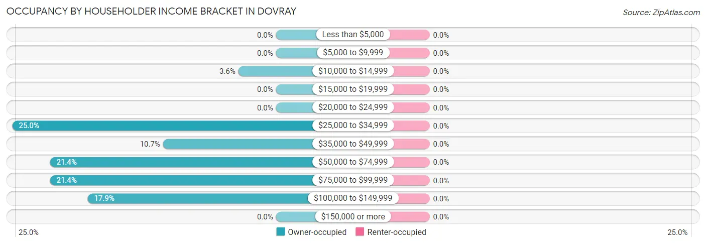 Occupancy by Householder Income Bracket in Dovray