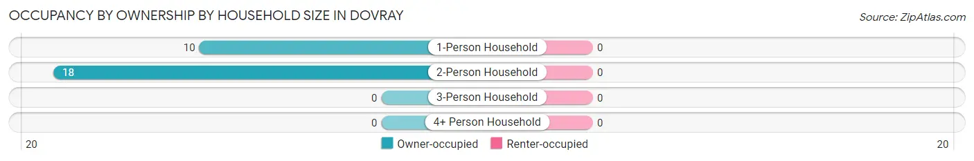 Occupancy by Ownership by Household Size in Dovray