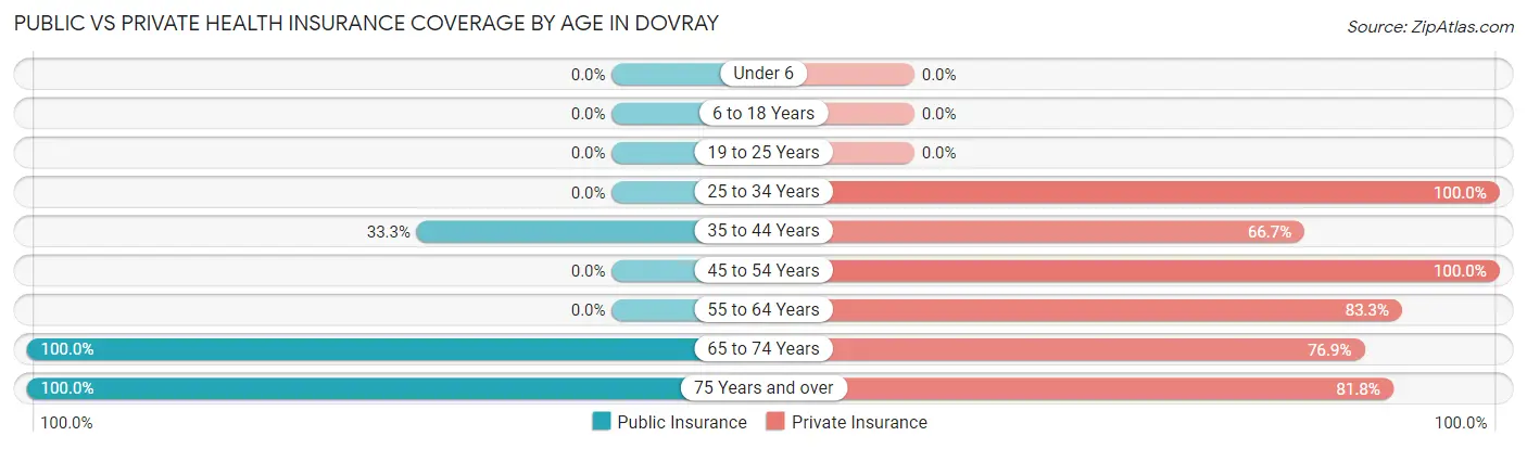 Public vs Private Health Insurance Coverage by Age in Dovray