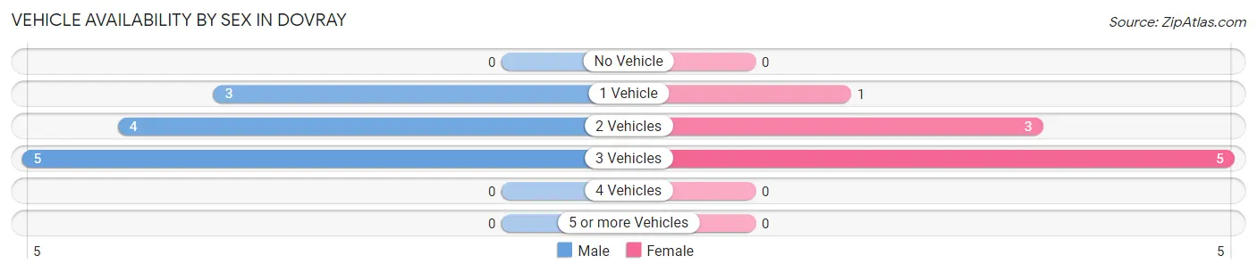 Vehicle Availability by Sex in Dovray