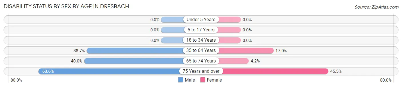 Disability Status by Sex by Age in Dresbach