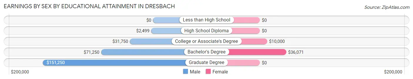 Earnings by Sex by Educational Attainment in Dresbach