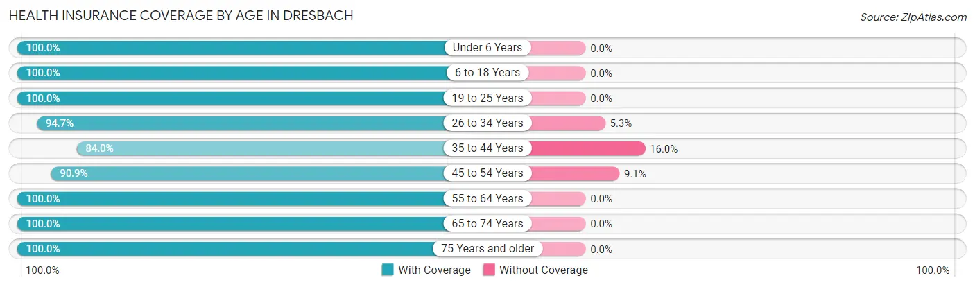 Health Insurance Coverage by Age in Dresbach