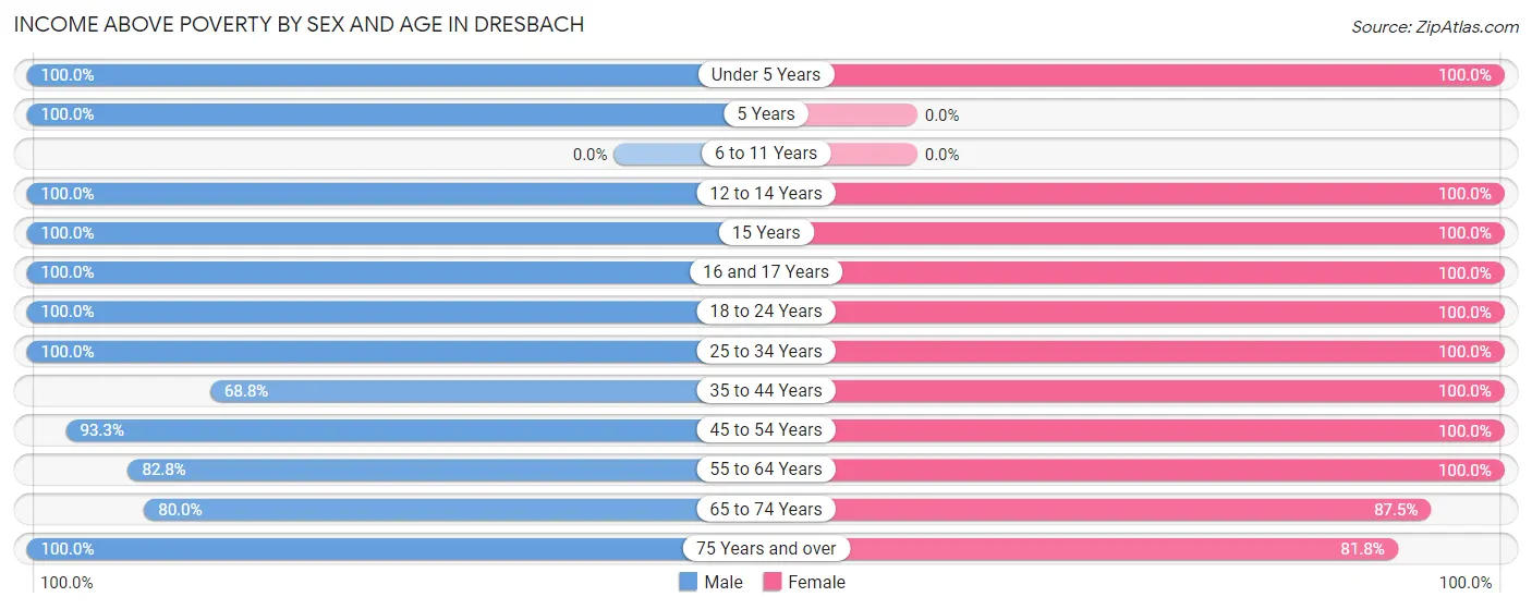 Income Above Poverty by Sex and Age in Dresbach