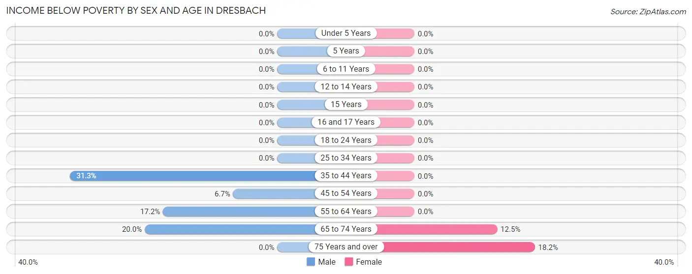 Income Below Poverty by Sex and Age in Dresbach