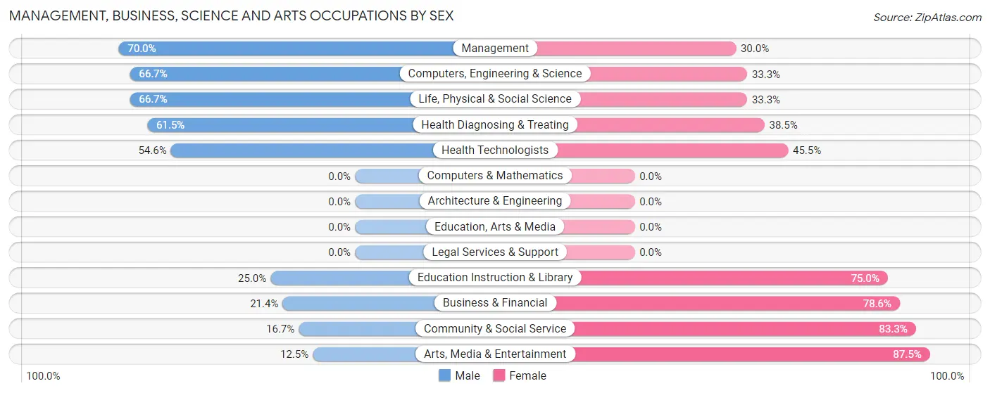 Management, Business, Science and Arts Occupations by Sex in Dresbach