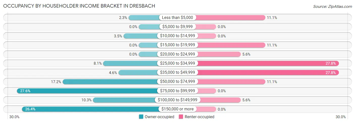 Occupancy by Householder Income Bracket in Dresbach