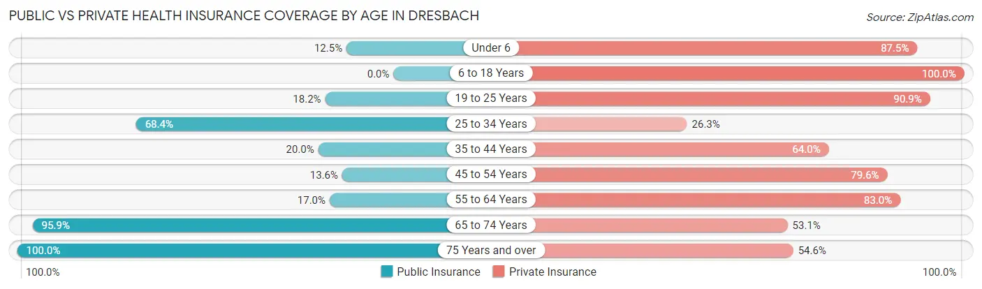 Public vs Private Health Insurance Coverage by Age in Dresbach