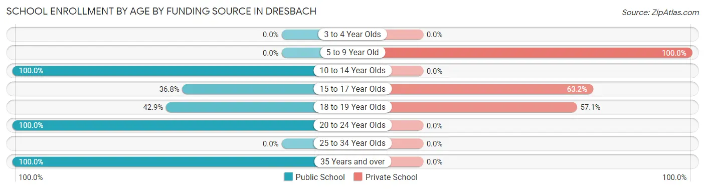 School Enrollment by Age by Funding Source in Dresbach