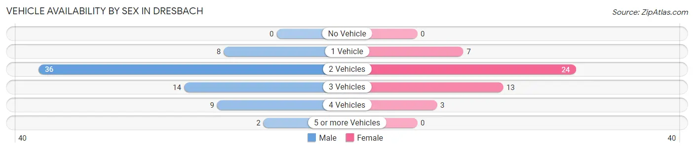 Vehicle Availability by Sex in Dresbach