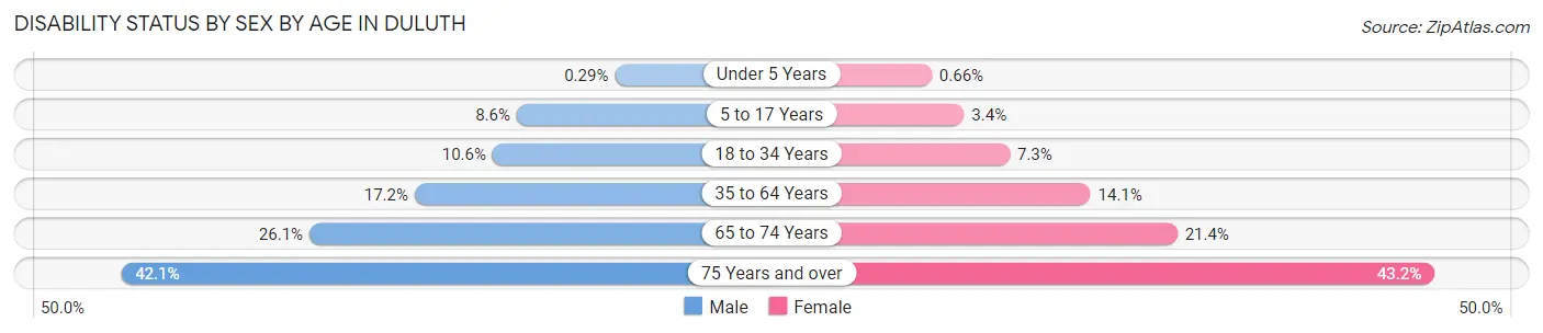 Disability Status by Sex by Age in Duluth