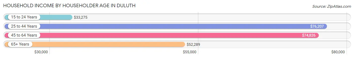 Household Income by Householder Age in Duluth