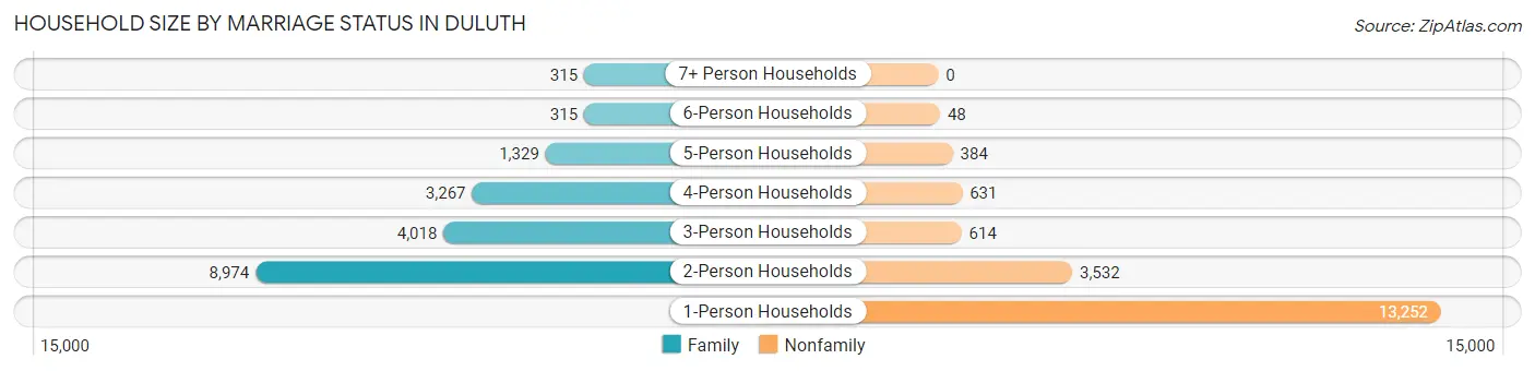 Household Size by Marriage Status in Duluth