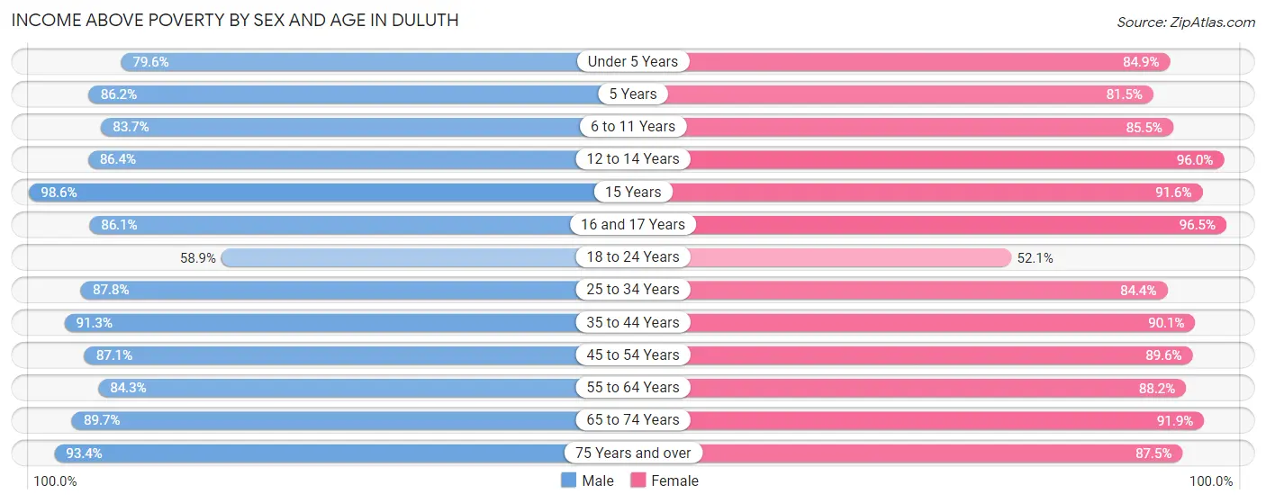 Income Above Poverty by Sex and Age in Duluth