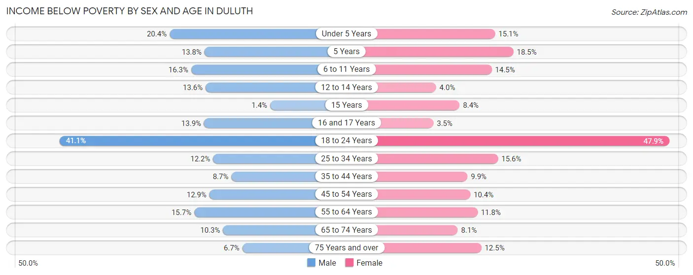 Income Below Poverty by Sex and Age in Duluth