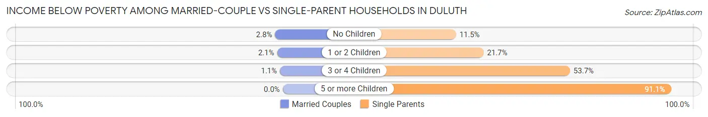 Income Below Poverty Among Married-Couple vs Single-Parent Households in Duluth