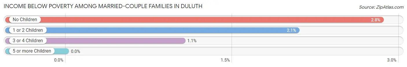 Income Below Poverty Among Married-Couple Families in Duluth