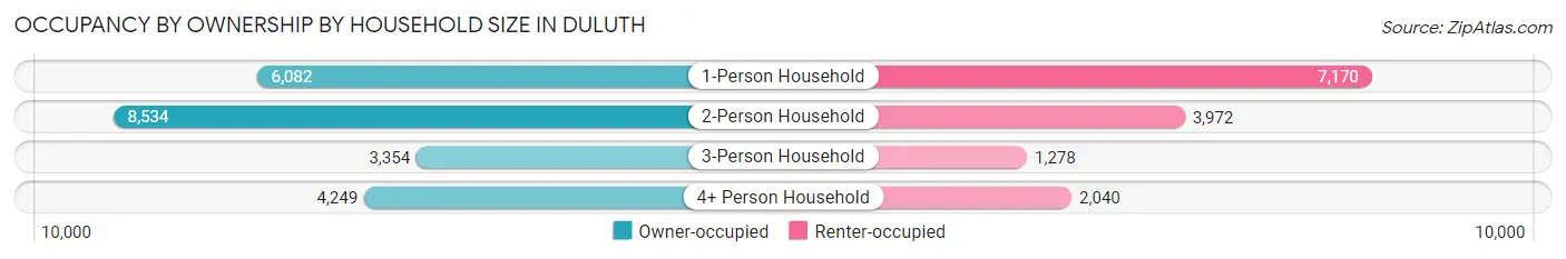 Occupancy by Ownership by Household Size in Duluth