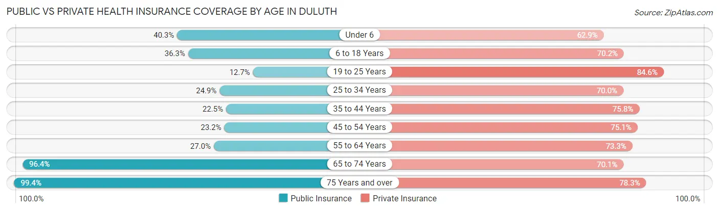 Public vs Private Health Insurance Coverage by Age in Duluth