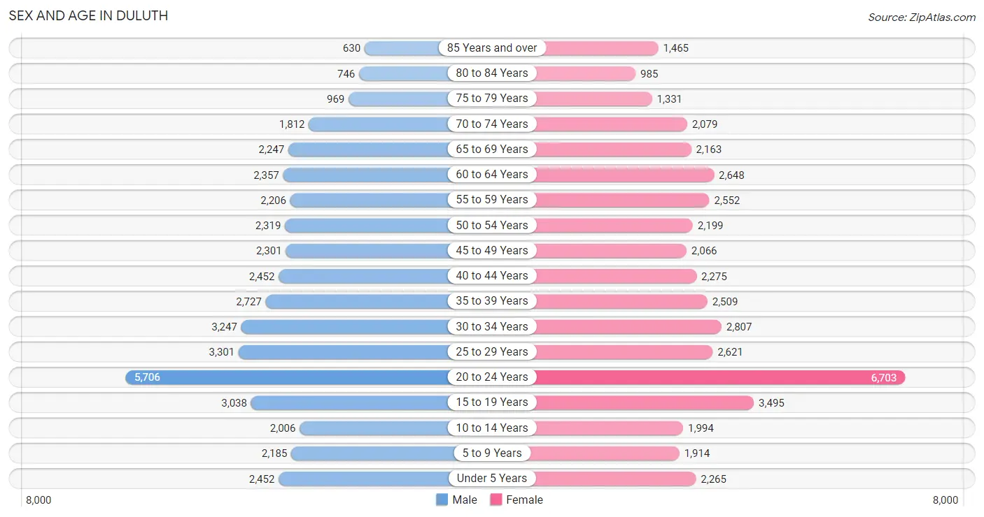 Sex and Age in Duluth